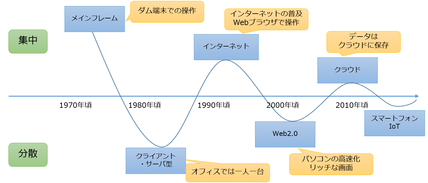 今後のICTを支える「仮想化技術」の現在、過去、未来_01