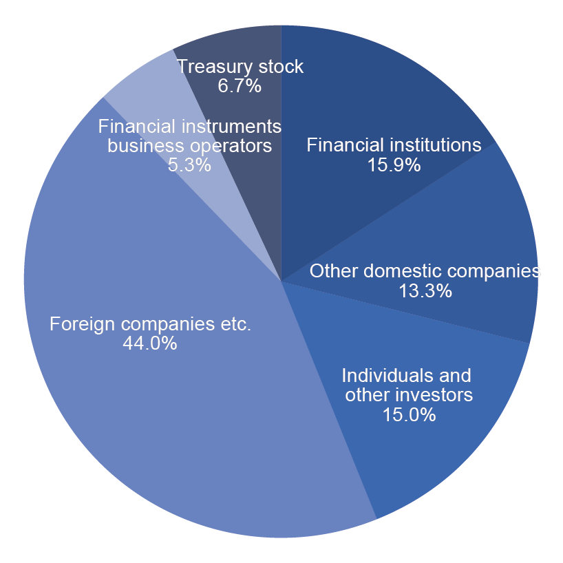 グラフ：所得者別株式分布状況