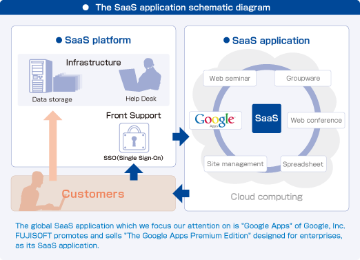 The SaaS application schematic diagram