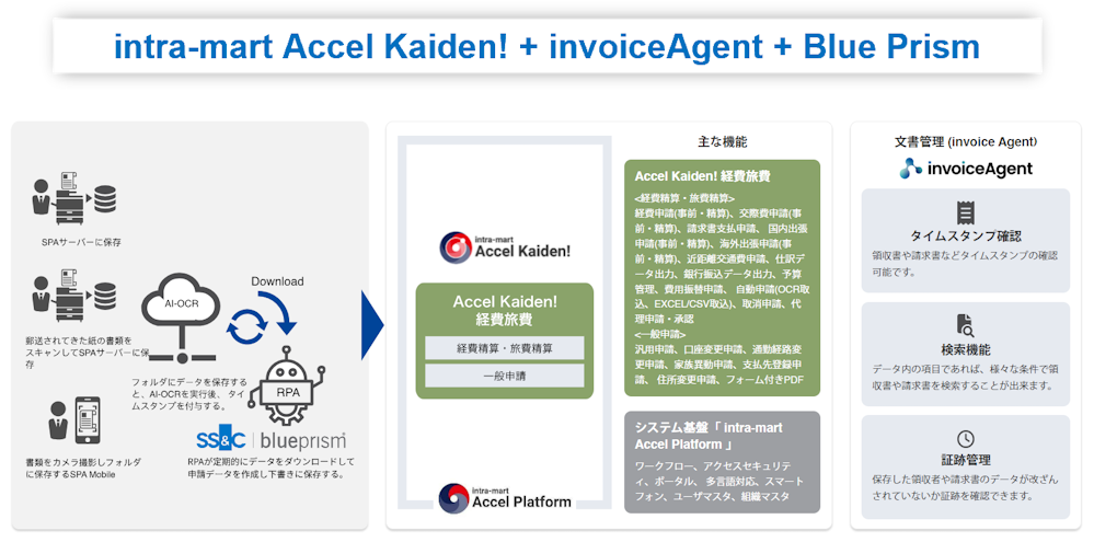 intra-mart Accel Kaiden! + invoiceAgent + Blue Prism