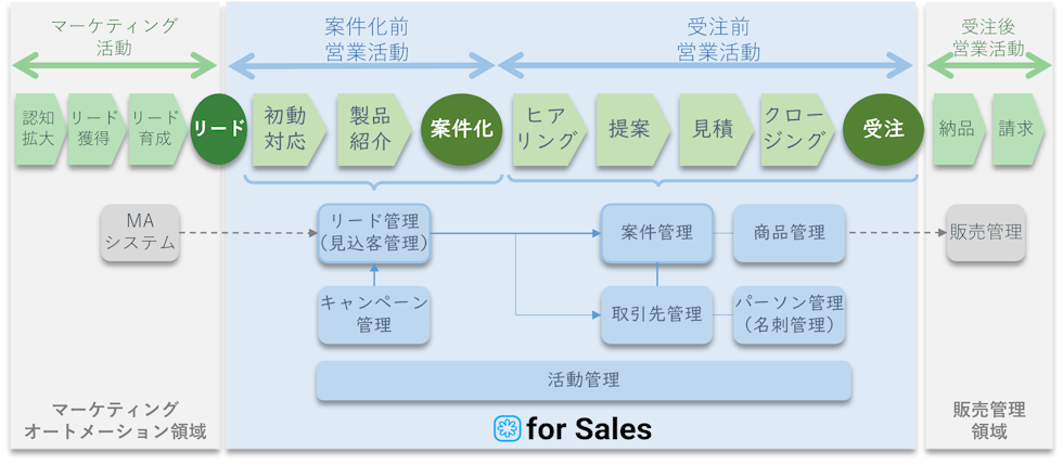 DPS for Sales がサポートする営業プロセス