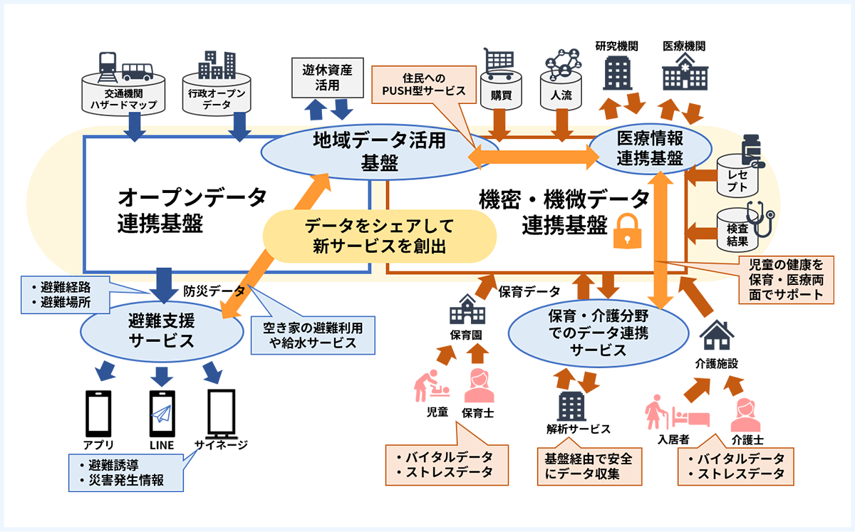 富士ソフトが構想するオープンデータと機微・機密データがシームレスに連携するサービス提供のしくみ