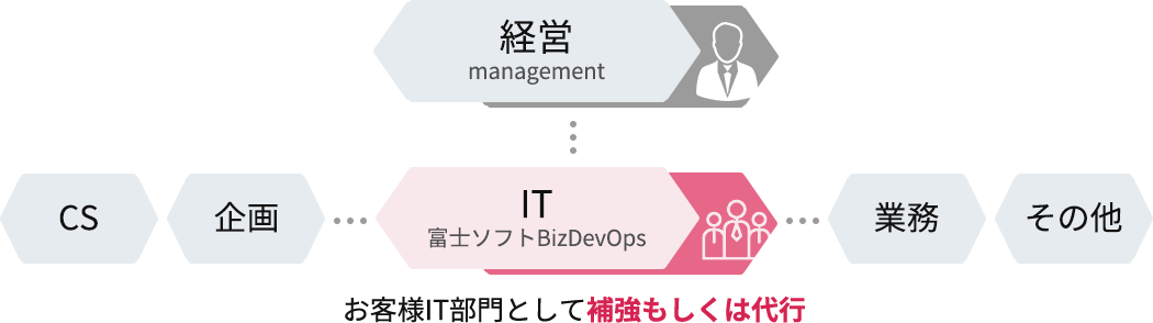 富士ソフトBizDevOps 参画イメージ