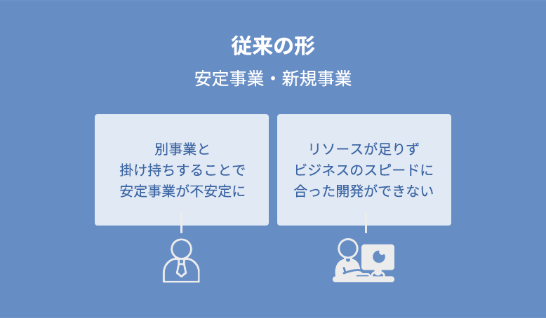 安定事業推進・注力事業へのリソースの集中 従来の形