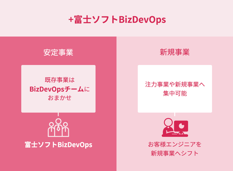 安定事業推進・注力事業へのリソースの集中 富士ソフトBizDevOpsが参画した場合