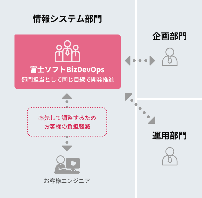 内製チーム推進時のサービス提供イメージ