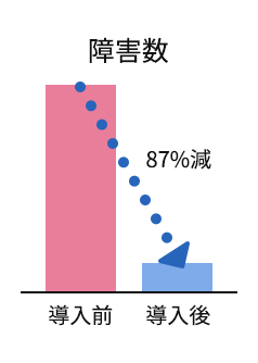 障害数