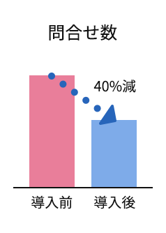 問合せ数