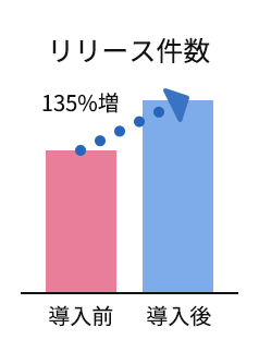 リリース件数