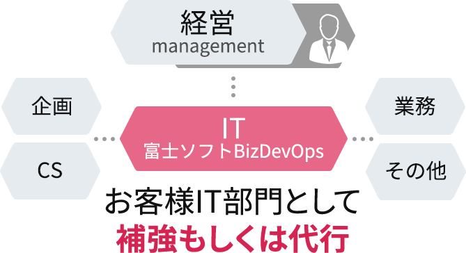 富士ソフトBizDevOps 参画イメージ