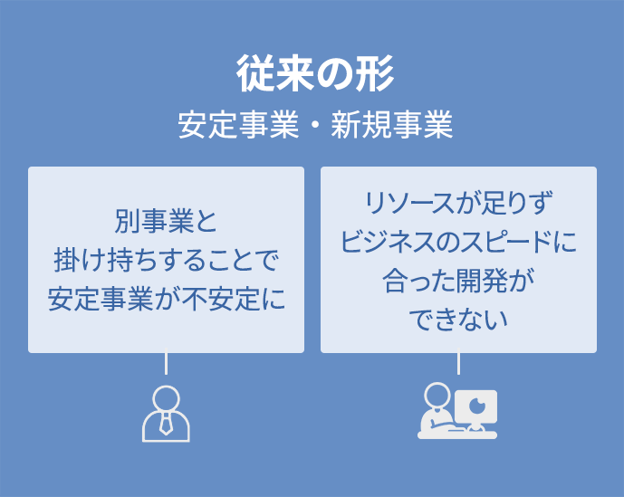 安定事業推進・注力事業へのリソースの集中 従来の形