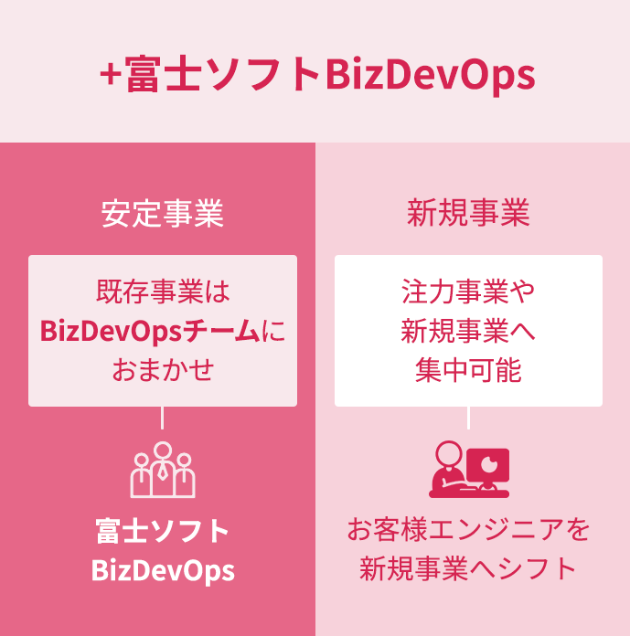 安定事業推進・注力事業へのリソースの集中 富士ソフトBizDevOpsが参画した場合