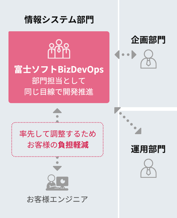 内製チーム推進時のサービス提供イメージ