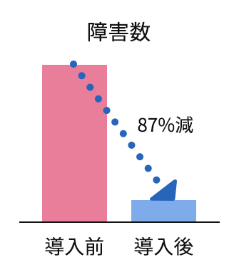 障害数