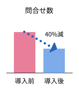 問合せ数