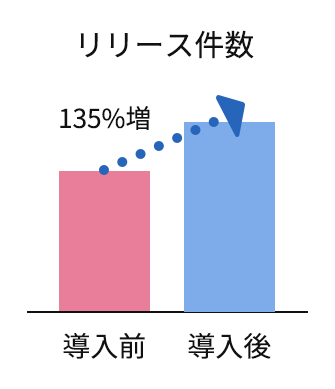 リリース件数