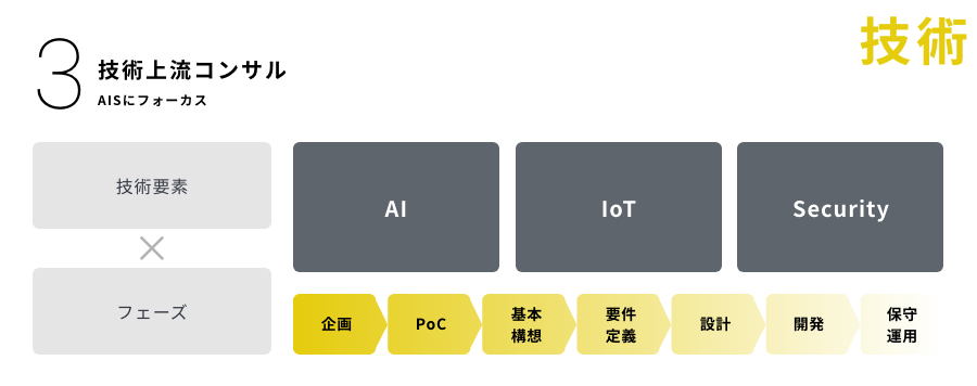 技術上流コンサル