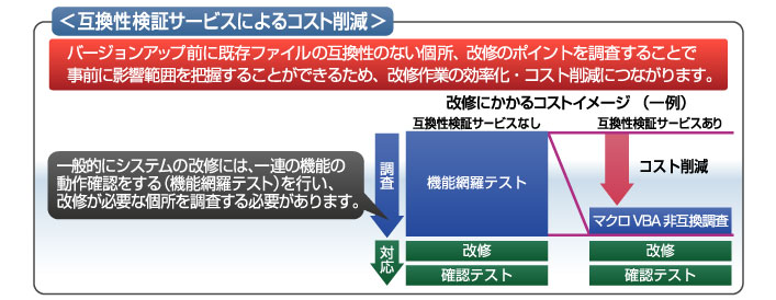 非互換調査によるコスト削減