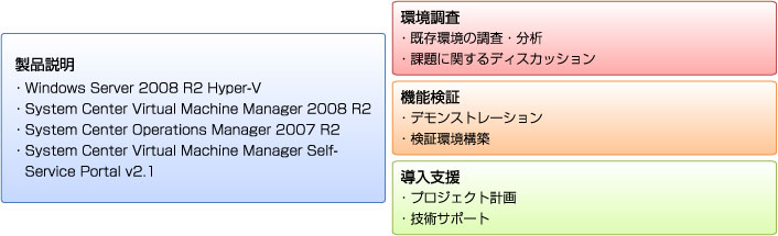 仮想化導入計画サービス