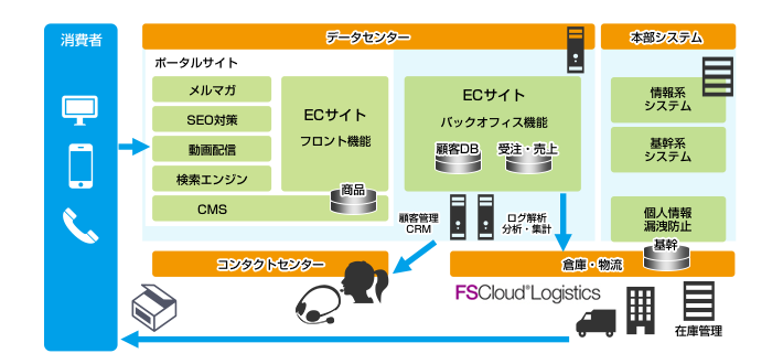 お客様のEビジネスに関わる全てのサービスを、ワンストップかつ長期的にご提供させていただきます。