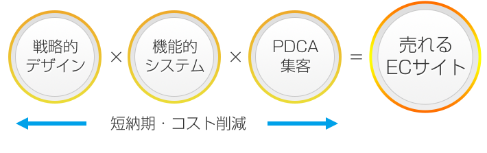 短納期・低コストで、売れるサイトを構築します！　最短の工期で最大の費用対効果を約束