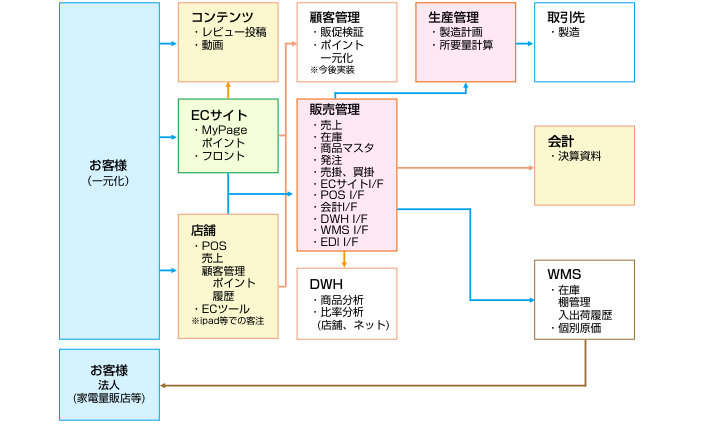ECネットだけでなく実店舗の運営・管理、卸販売業務まで幅広く対応したフルフィルメントサービス