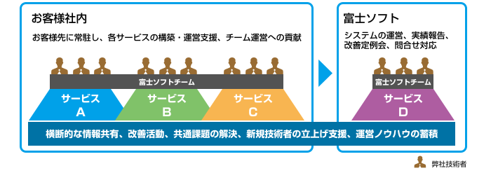 システム開発、ECサイトの構築・運営に精通した300人の専門スタッフが、お客様を全面的にサポート