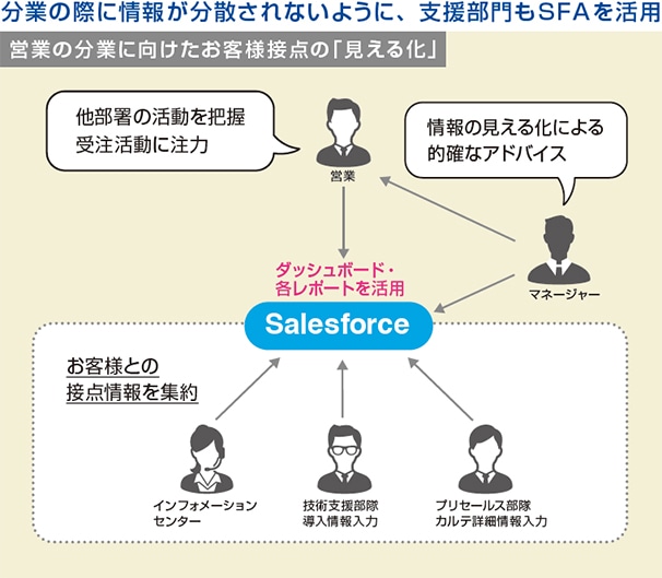分業の際に情報が分散されないように、支援部門もSFAを活用。 営業の分業に向けたお客様接点の「見える化」。 営業:他部署の活動を把握受注活動に注力。 マネージャ:情報の見える化による的確なアドバイス。 インフォメーションセンター、技術支援部隊導入情報入力、プリセールス部隊カルテ詳細情報入力:お客様との接点情報を集約。 Salesforce:ダッシュボード・各レポートを活用