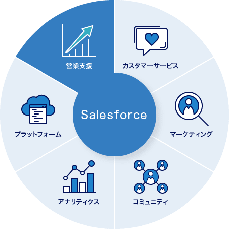 salesforce 営業支援/カスタマーサービス/マーケティング/コミュニティ/アナリティクス/プラットフォーム