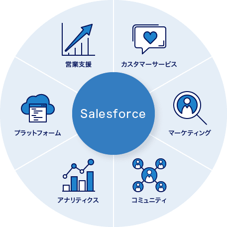 salesforce 営業支援/カスタマーサービス/マーケティング/コミュニティ/アナリティクス/プラットフォーム