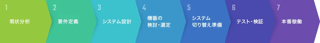 現状分析→要件定義→システム設計→機器の検討・選定→システム切り替え準備→テスト・検証→本番稼働