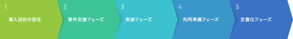 導入目的の設定→要件定義フェーズ→実装フェーズ→利用準備フェーズ→定着化フェーズ