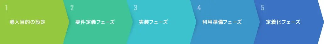 導入目的の設定→要件定義フェーズ→実装フェーズ→利用準備フェーズ→定着化フェーズ