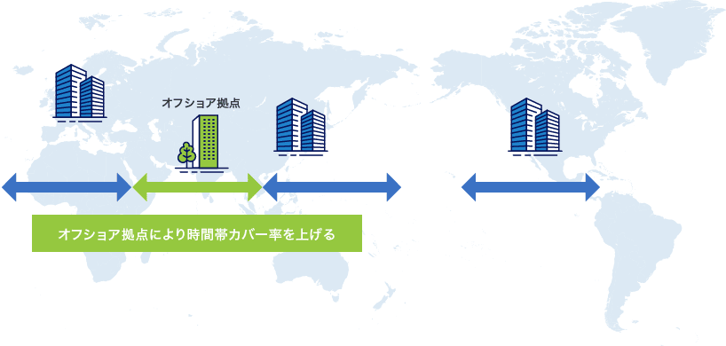 オフショア拠点：オフショア拠点により時間帯カバー率を上げる