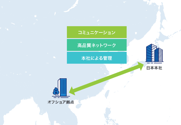 オフショア拠点⇔日本本社 コミュニケーション/高品質ネットワーク/本社による管理