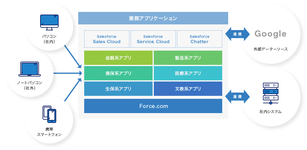 パソコン（社内）／ノートパソコン（社外）／携帯・スマートフォン → 業務アプリケーション（金融系アプリ／製造アプリ／損保系アプリ／医療系アプリ／生保系アプリ／文教系アプリ） 連携1：Google外部ソースデータ 連携2：社内システム