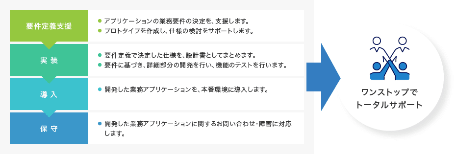 要件定義支援→実装→導入→保守 ワンストップでトータルサポート