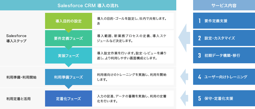 Salesforce CRM 導入の流れ：Salesforce 導入ステップ（導入目的の設定・要件定義フェーズ・実装フェーズ）→利用準備・利用開始（利用準備フェーズ）→利用定着と活用（定着化フェーズ）／サービス内容：1.要件定義支援 2.設定・カスタマイズ 3.初期データ構築・移行 4.ユーザー向けトレーニング 5.保守・定着化支援