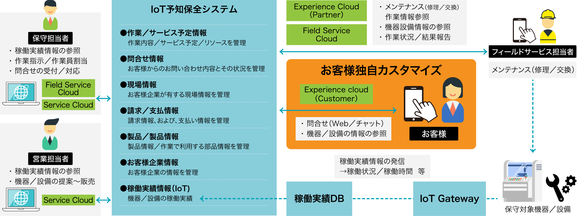 IoT機器向け予知保全パッケージ 構成概要図