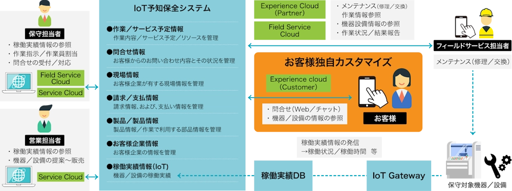 IoT機器向け予知保全システム 構成概要図