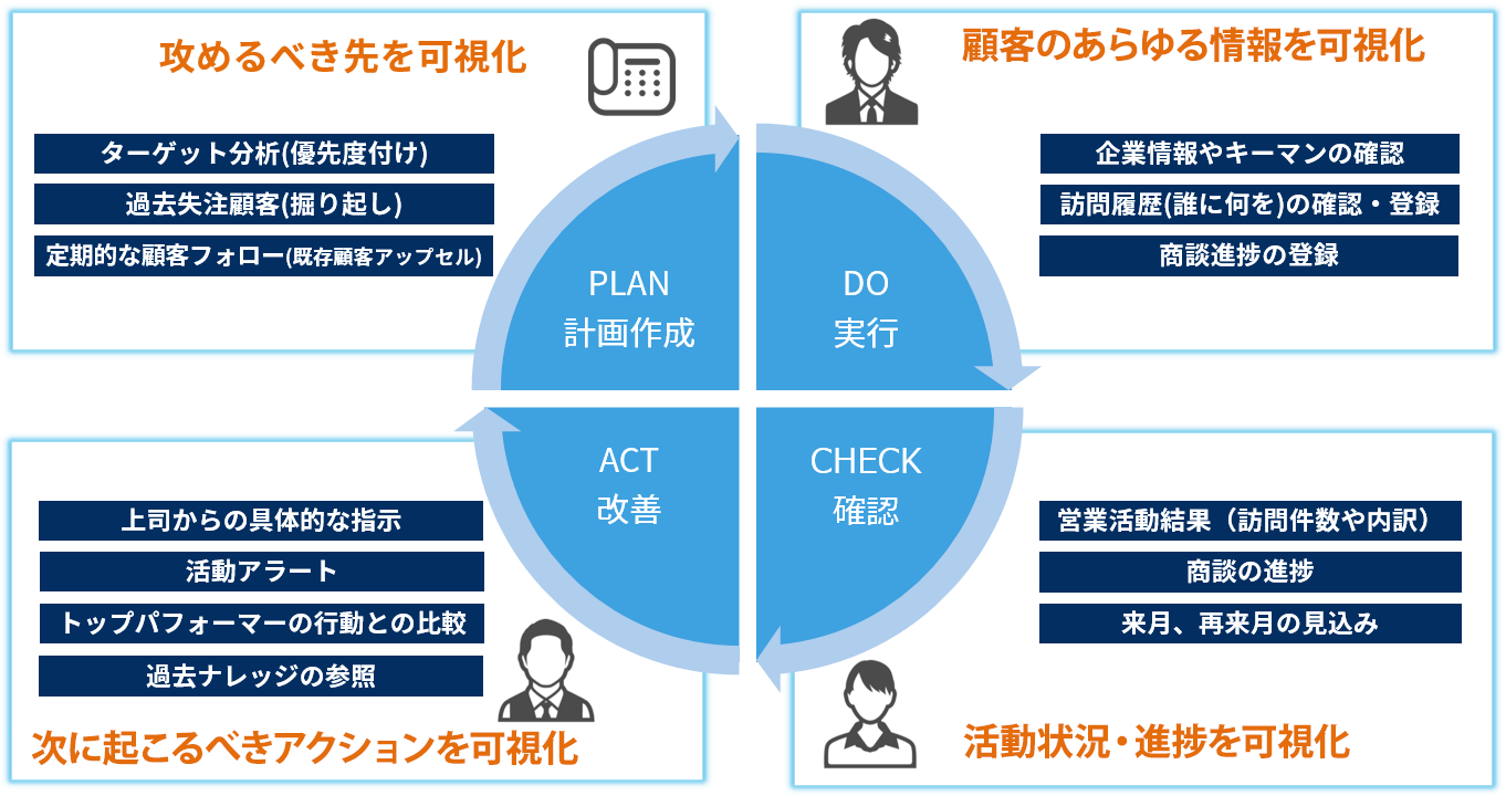 効果的なPDCAの構築