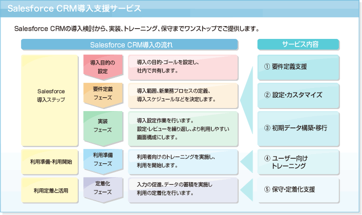 図:Salesforce CRM導入支援サービス