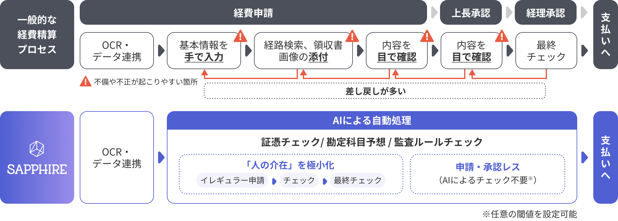独自開発のAIが申請時の不備をチェックし、経費精算プロセスを自動化・無人化することで、従業員や経理部門の業務負担を軽減する仕組みのイメージ図。