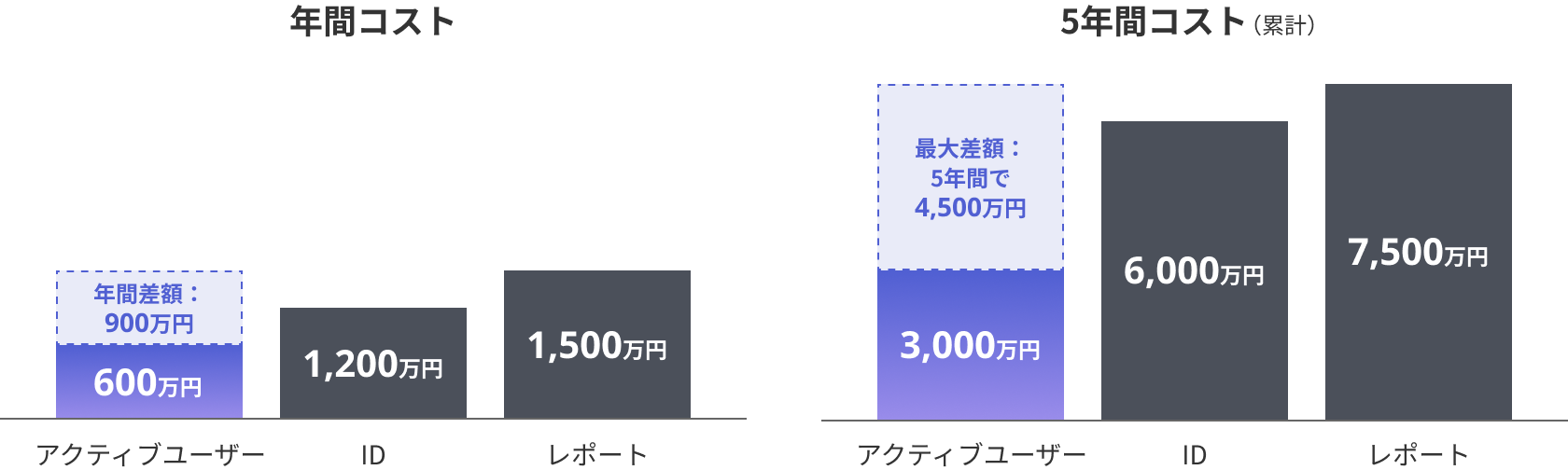 レポート課金やID課金に対し、実際に経費精算をした従業員のみ課金する「アクティブユーザー課金」を採用することで、コストを最少化できる仕組みのイメージ図。