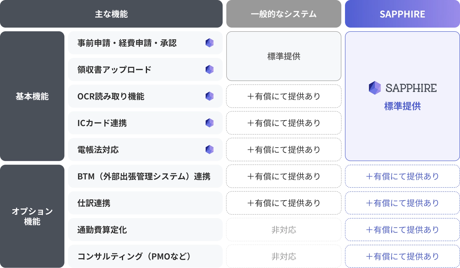 SAPPHIREと他社製品の比較。事前申請・経費申請・承認、領収書アップロード、OCR読み取り機能、ICカード連携、電帳法対応などの基本機能が標準提供されていることを示しています。