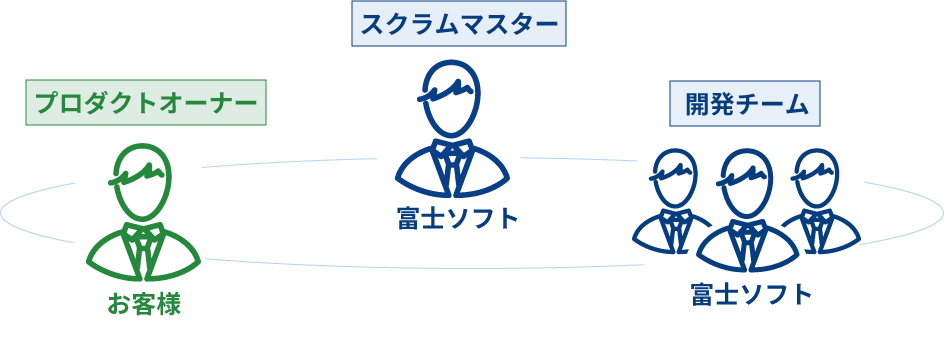 プロダクトの最終決定件があるプロダクトオーナーをお客様に務めていただき、スクラムマスターと開発チームメンバーを当社からご提案させていただく構成