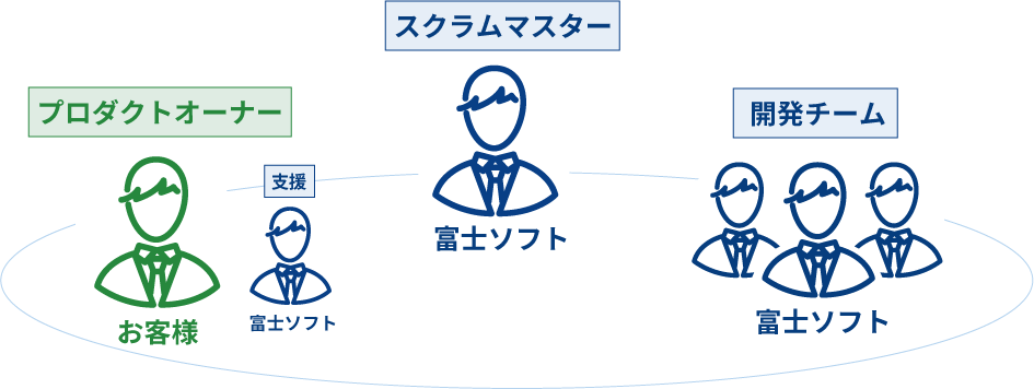 プロダクトの最終決定件があるプロダクトオーナーをお客様に務めていただき、お客様を支援する形で当社メンバーを配置、スクラムマスターと開発チームメンバーを当社からご提案させていただく構成