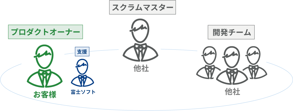 プロダクトオーナーをお客様、スクラムマスター、開発チームが他社で実施しているプロジェクトで、プロダクトオーナーを支援する形で当社メンバーをご提案させていただく構成