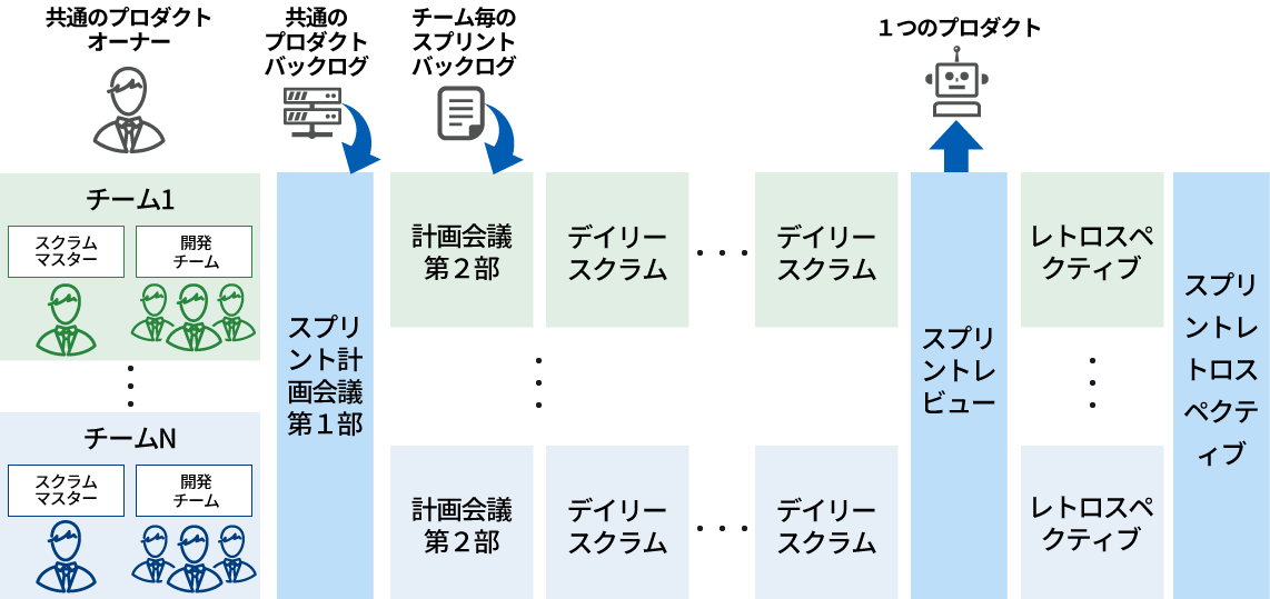 複数の開発チームで共通のプロダクトバックログから、１つのプロダクト開発を行う、大規模スクラム開発の実績