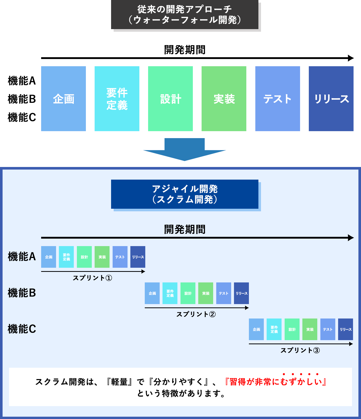 ウォーターフォール開発とスクラム開発の違い